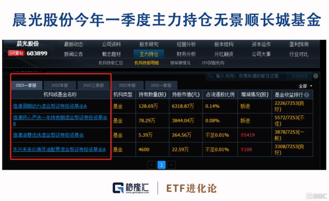 “顶流”刘彦春一季报出炉，大幅减仓这只“爱股”