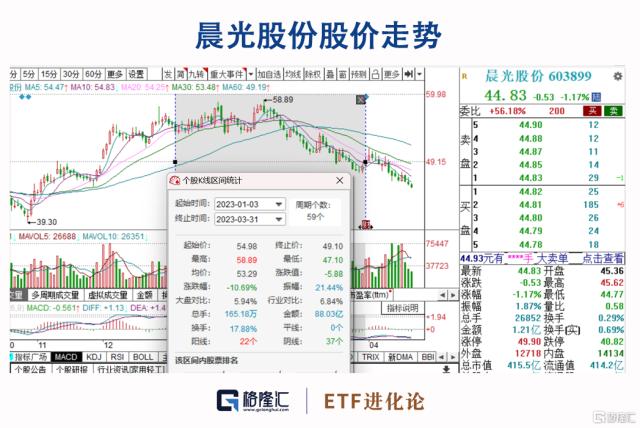 “顶流”刘彦春一季报出炉，大幅减仓这只“爱股”