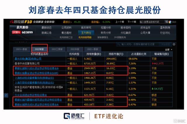 “顶流”刘彦春一季报出炉，大幅减仓这只“爱股”