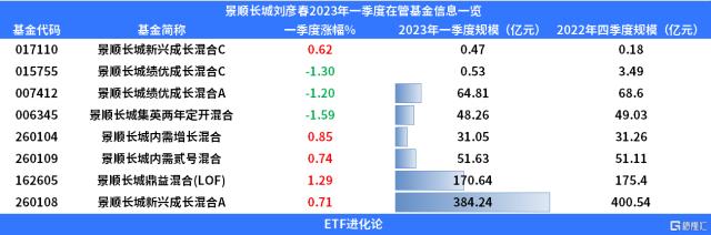 “顶流”刘彦春一季报出炉，大幅减仓这只“爱股”