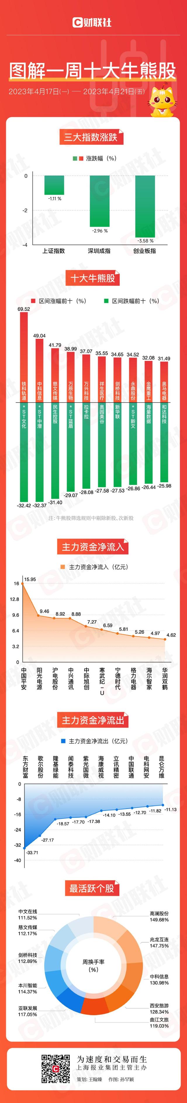 多只业绩大增(zēng)股股价飙涨 主力甩卖科技龙头