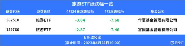 “新冠第二波”冲上热搜？张文宏：做好药物储备！旅游ETF跌超2.5%