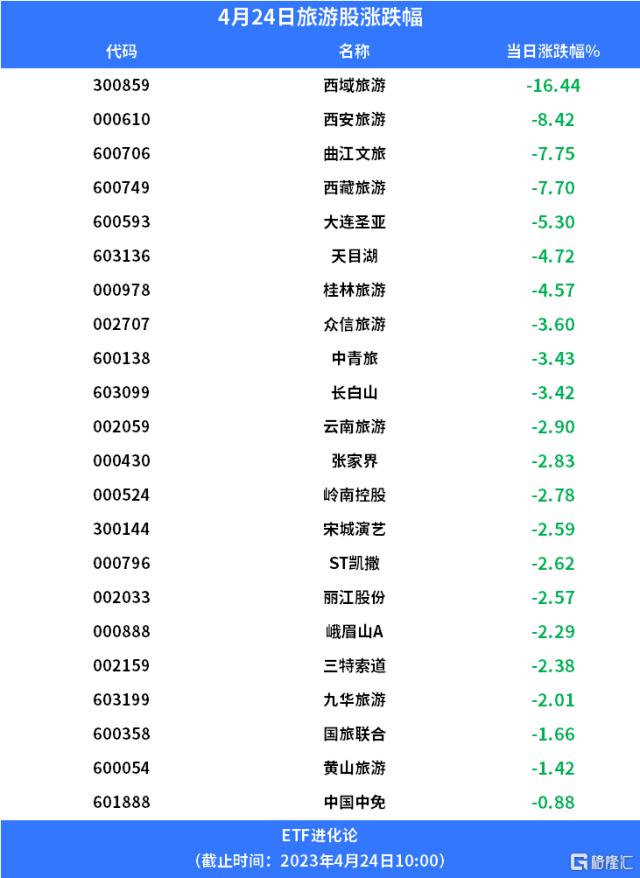 “新冠第二波”冲上热搜？张文宏：做好药物储备！旅游ETF跌超2.5%