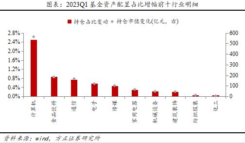 方正策略：基金仓位一季度续创新高，加TMT消费、减新能源金融