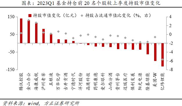 方正策略：基金仓位一季度续创新高，加TMT消费、减新能源金融