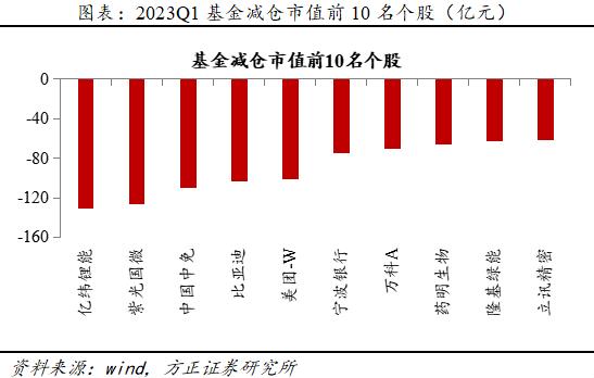 方正策略：基金仓位一季度续创新高，加TMT消费、减新能源金融