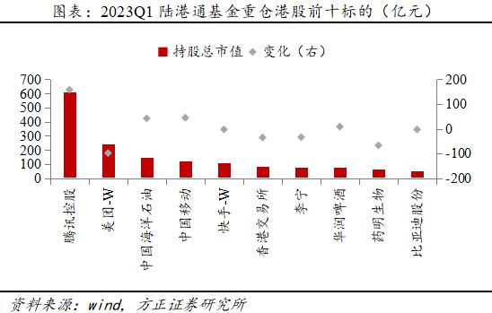 方正策略：基金仓位一季度续创新高，加TMT消费、减新能源金融