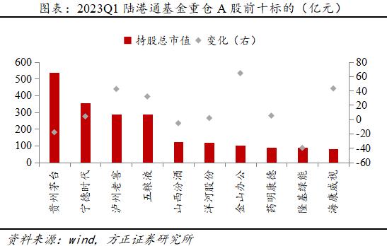 方正策略：基金仓位一季度续创新高，加TMT消费、减新能源金融