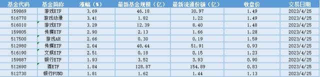 场内ETF资金动态：游戏焕发活力，游戏ETF大涨