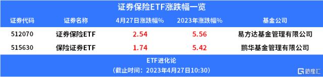 中国平安一季报超预期，证券保险ETF涨超2.5%