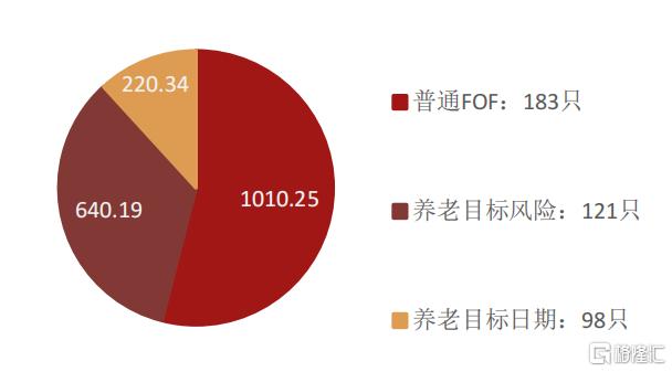 养老ETF上涨，养老目标日期FOF规模上升