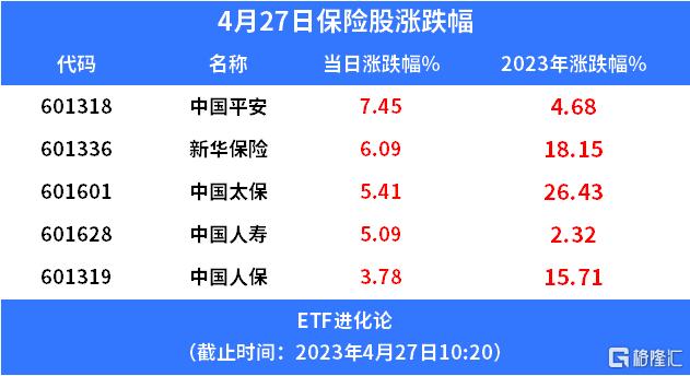 中国平安一季报超预期，证券保险ETF涨超2.5%