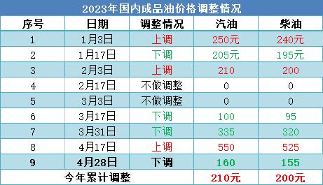 成品油今夜小幅下调！加满一箱汽油少花6.5元，较去年五一同期少花35元