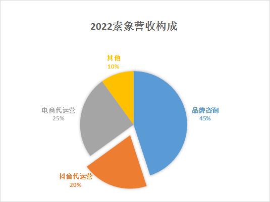 重磅！中国十大抖音代运营公司排名出炉（2023最新名单）开云(图3)