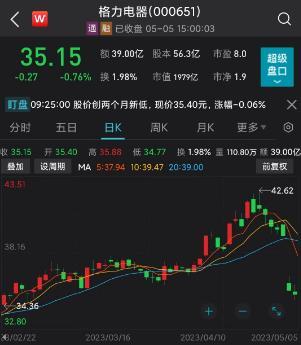 董明珠遭冻结4亿元(yuán)股份？格力电器一季报惊现“乌龙”！回应：写错了
