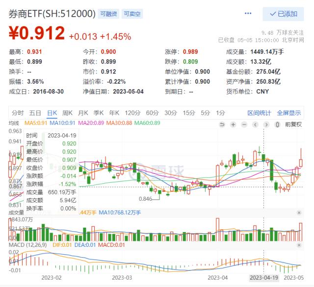 金融地产携手上攻，“牛市旗手”一季报业绩炸裂，强势录六连阳！“中特估”板块轮番上阵