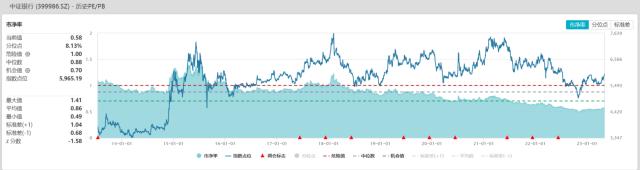 金融地产携手上攻，“牛市旗手”一季报业绩炸裂，强势录六连阳！“中特估”板块轮番上阵
