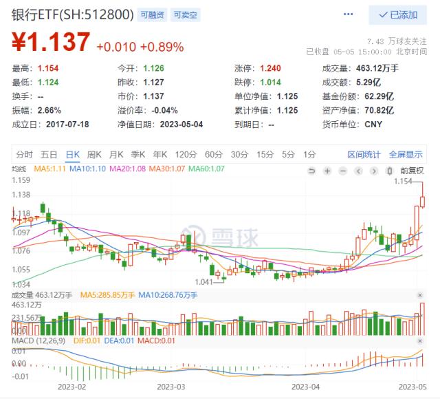 金融地产携手上攻，“牛市旗手”一季报业绩炸裂，强势录六连阳！“中特估”板块轮番上阵