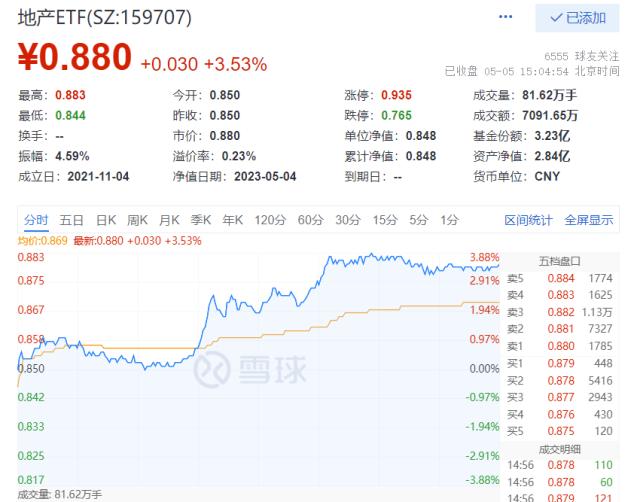 金融地产携手上攻，“牛市旗手”一季报业绩炸裂，强势录六连阳！“中特估”板块轮番上阵