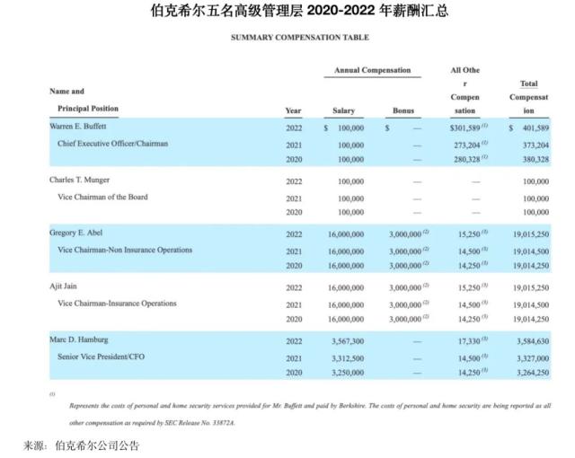 领10万美元基础薪酬的巴菲特要退休？2名接班候选人年薪均超1900万美元 