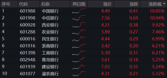 银行股彻底爆发，罕见多股涨停，银行ETF（512800）成交轰出14亿元天量！基金经理盘后火线解读！