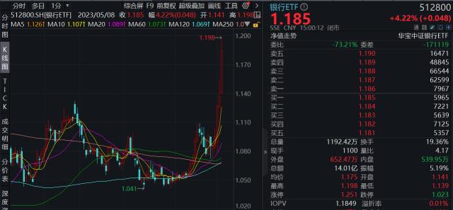 银行股彻底爆发，罕见多股涨停，银行ETF（512800）成交轰出14亿元天量！基金经理盘后火线解读！