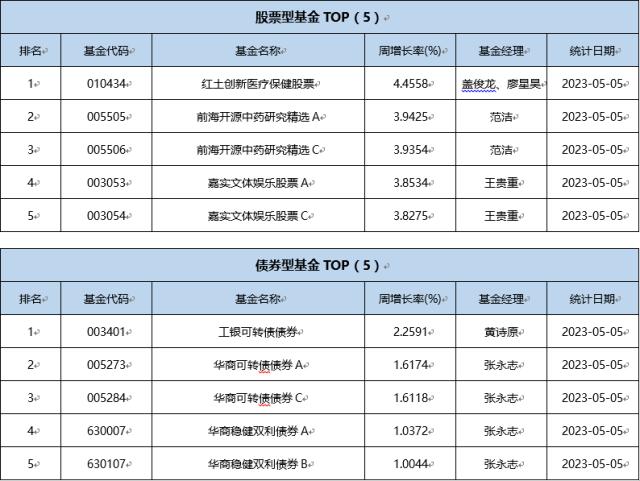 一周基金回顾： QFII一季度A股市场持续“买买买”