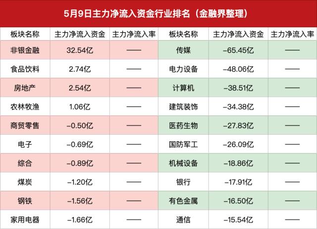 主力资金｜资金增(zēng)持券商板块，中金公司获主力抢筹5亿元