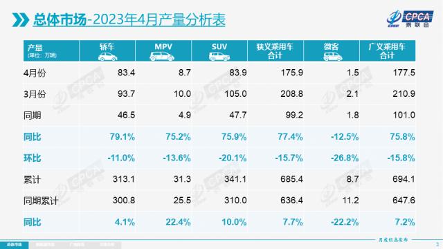 卖了52.7万辆！4月乘用车市场数据重磅出炉！2010年(nián)以来仅(jǐn)有两次环比正增(zēng)长之一，新能源(yuán)车渗透率已达32.3%