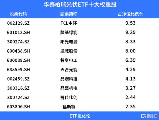 新能源产业链全线反弹，光伏ETF普涨