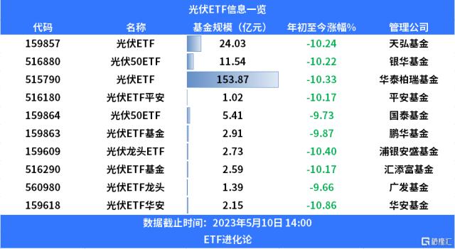 新能源产业链全线反弹，光伏ETF普涨