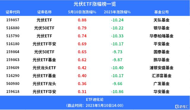 新能源产业链全线反弹，光伏ETF普涨