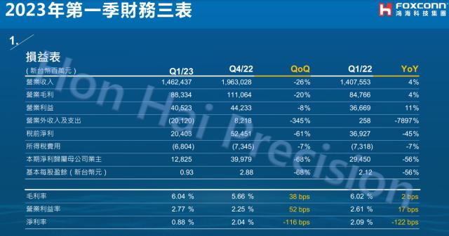 “果链”遭遇虚惊一场：苹果最大供应商Q1净利暴跌56% 原因竟是......