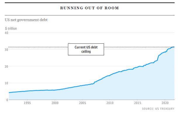 美债危机又来了！一文看懂：美国债务上限究(jiū)竟是怎么回事？