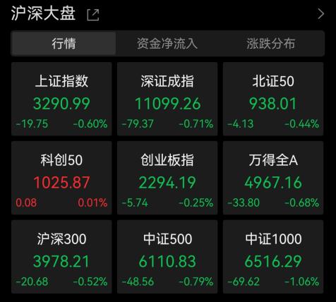 震荡行情演绎,沪指再失3300点!“金特估”冲高回落,吃喝板块核心资产尽墨,机构:建议把握行情修复机会-基金-金融界