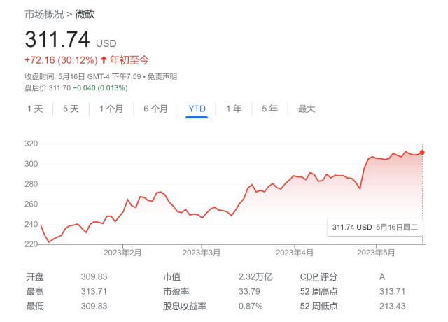 大笔押注AI赛道！传奇投资人Q1疯抢微软和英伟达等“领头羊”