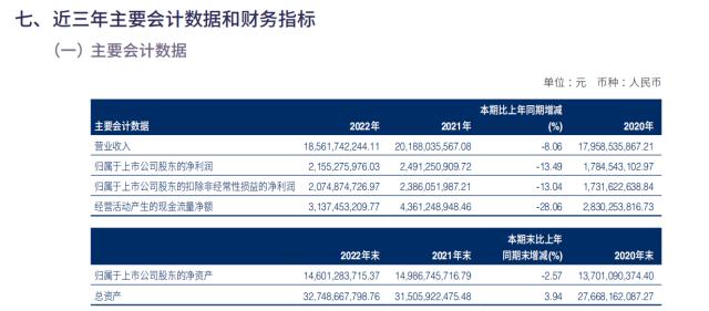 海澜之家：2022年营业收入破185亿元，创造有生命力的服饰