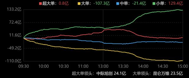 主力资金｜超预期！增量资金入场抢筹光模块概念股，AI概念再度霸榜成交额前