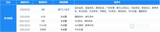 一级市场本周70起融资环比(bǐ)减少4.1% 奇点能源完成7亿元(yuán)B轮融资