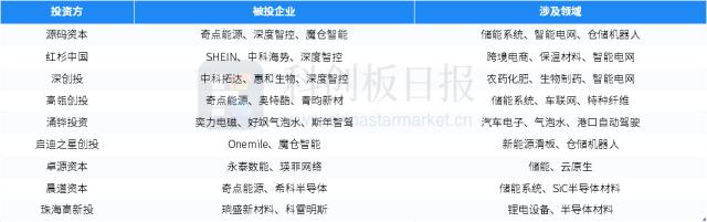 一级市场(chǎng)本周70起融资环比减少(shǎo)4.1% 奇点能源完成7亿元B轮融资