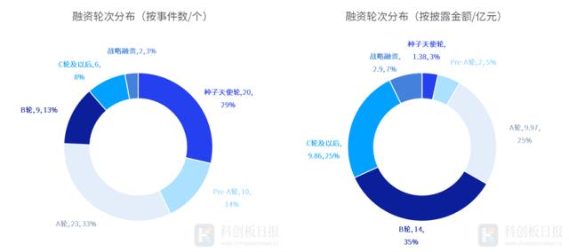 一级市场本周70起融资环比减少4.1% 奇点能源(yuán)完成7亿元B轮融资