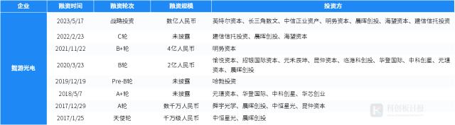 一级市场本周70起融资环比减少4.1% 奇点能源完成7亿元(yuán)B轮(lún)融资