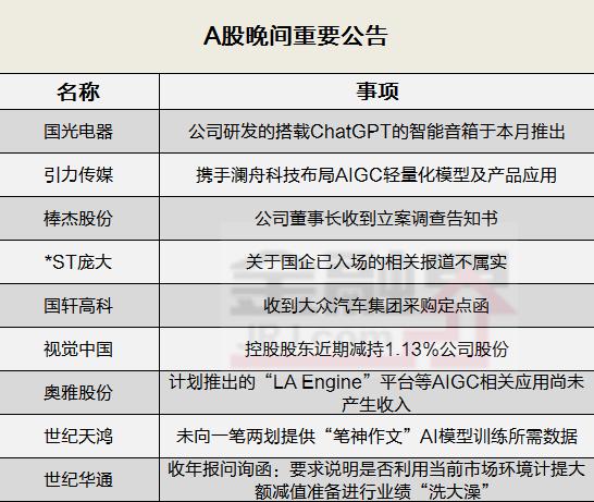 晚(wǎn)间公告全知道：视觉中国控股股东近期减持1.13％公司股份，国(guó)光电器搭载ChatGPT的智能音箱于本