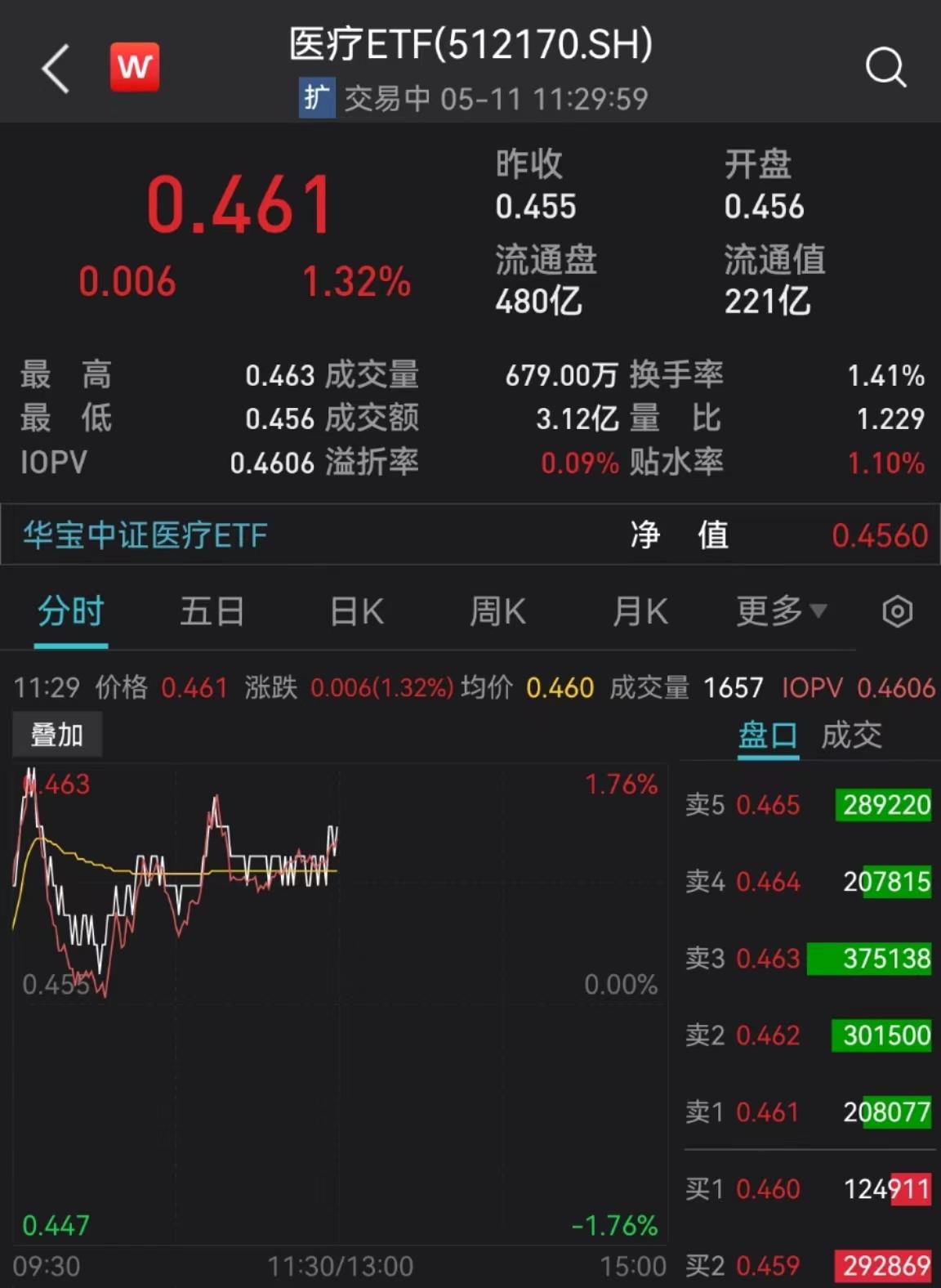 CRO概念再度冲高，药明康德、泰格医药等多股涨超3%！机构：新增长动能逐步显现，看好医疗板块持续反弹