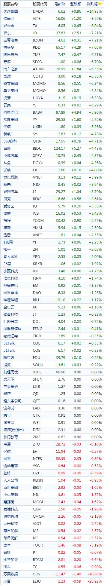 中国概念股收盘：达达涨近15%、京东涨超7%，图森未来暴跌30％