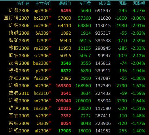 期市开盘：商品期货多数下跌，沪银跌超4％，国际铜跌近3％