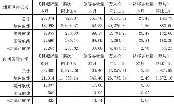 上海机场：4月虹桥国际机场、浦东(dōng)国际机场旅(lǚ)客吞吐量同比暴增