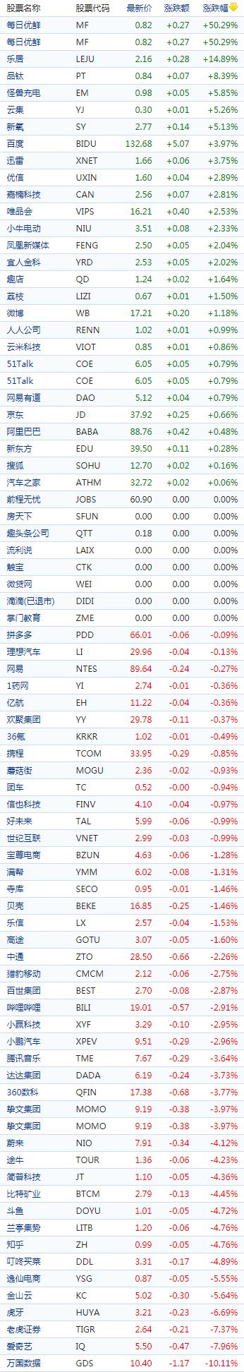 中国概念股收盘：每日优鲜大涨50%，爱奇艺跌逾7%、虎牙跌超6%