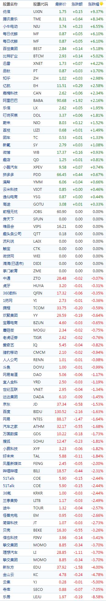 中国概念股收盘：腾讯音乐、能链智电涨超8%，新东方跌超4％