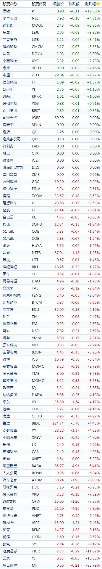 中国概念股收盘：每日优鲜跌超23％，阿里绩后跌超5%、拼多多跌超7%